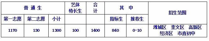 潍坊七中录取线是不是全部是c,潍坊2021七中中考录取标准