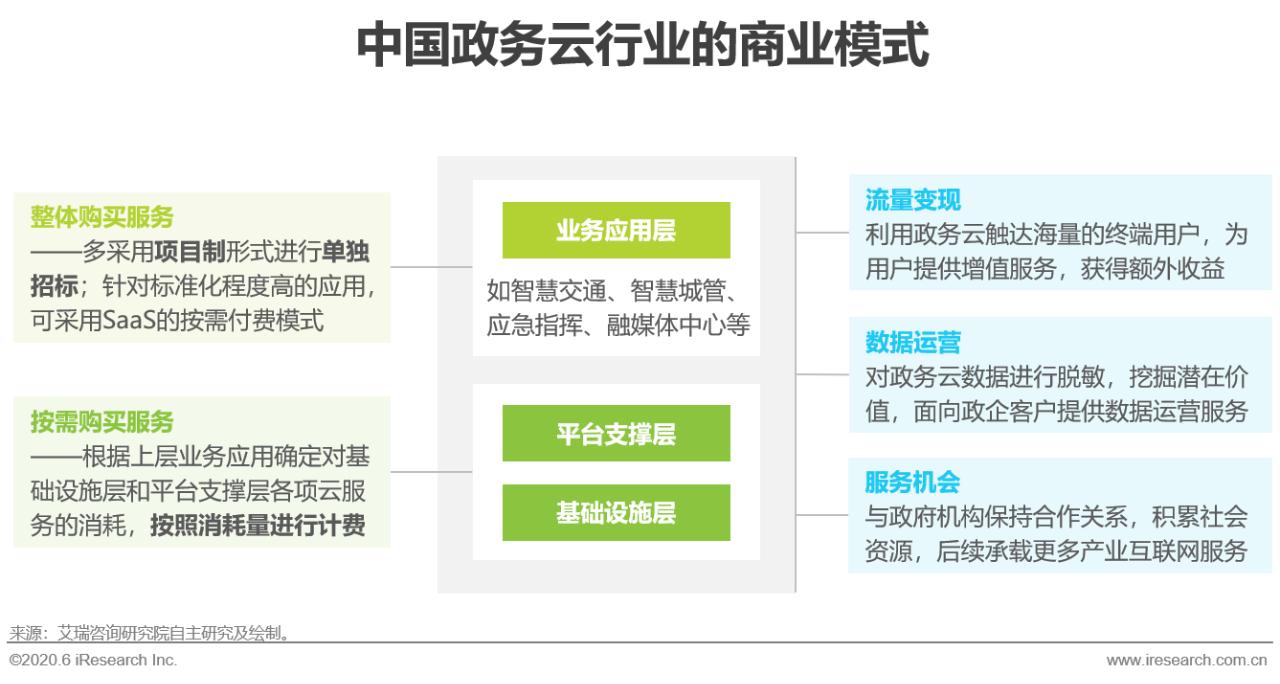 2020年中国政务云行业研究报告