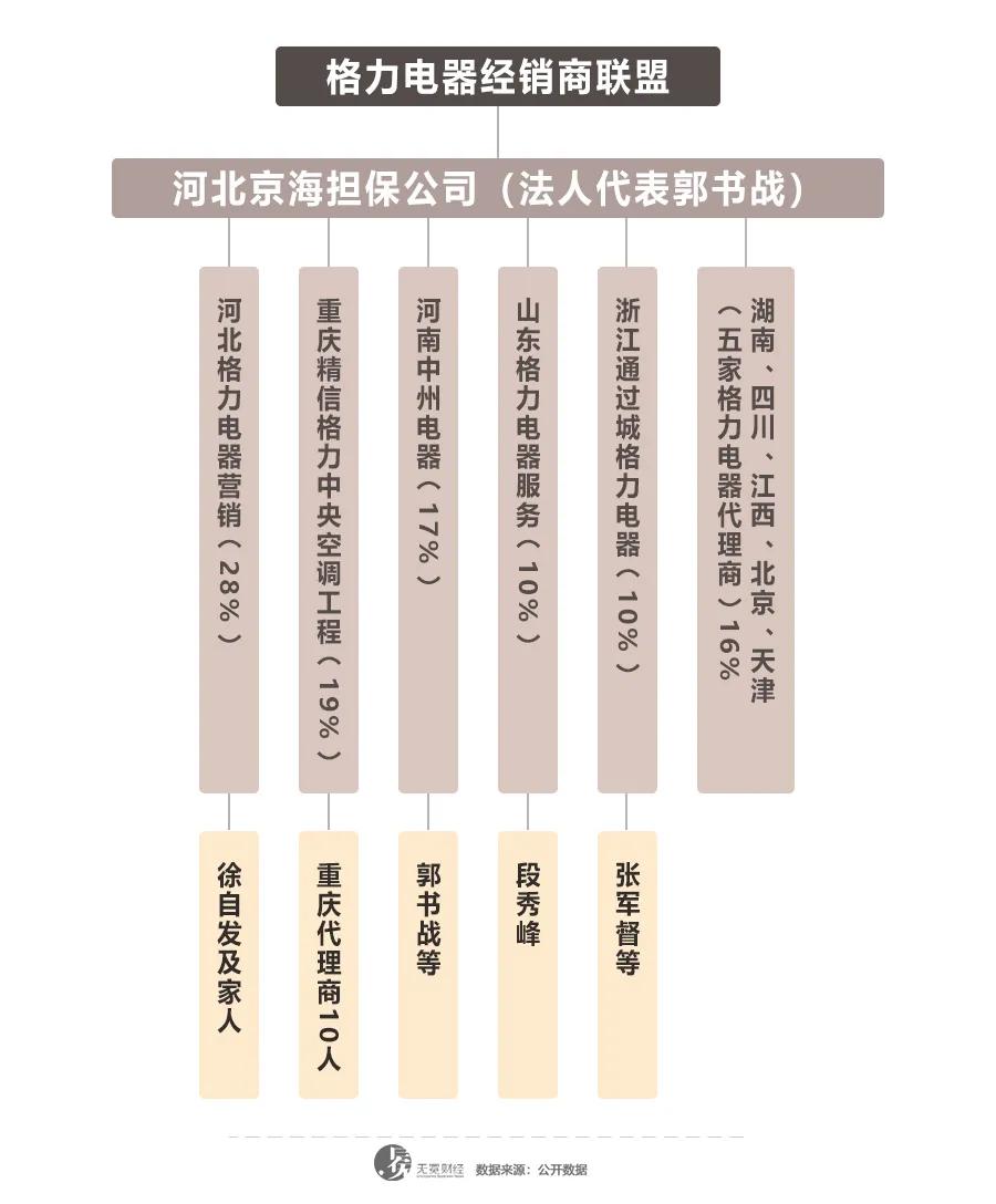 削藩以后状况,格力经销商转投美的