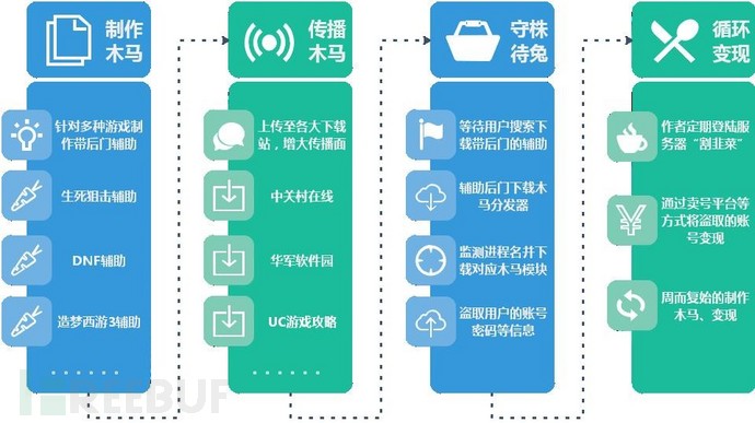 谨慎了！“*号盗**天团”盯上了你的LOL帐号！