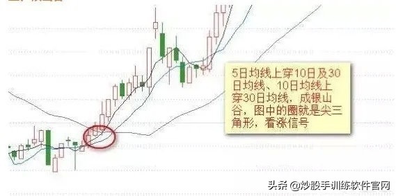 均线系列全集讲解,均线八种形态图解大全