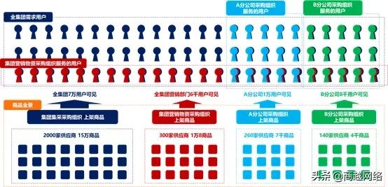 商越数字化采购优势,商越采购现状及问题