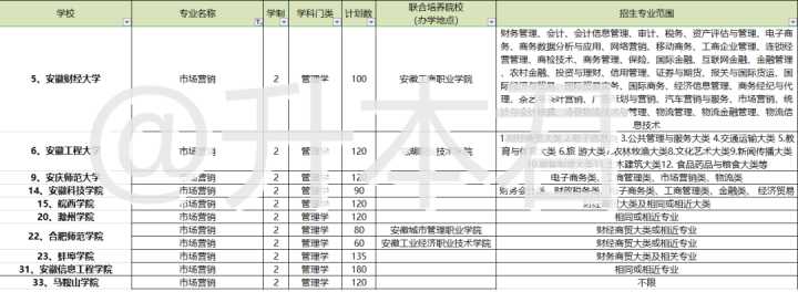 安徽专升本市场营销好考吗,安徽专升本市场营销资料
