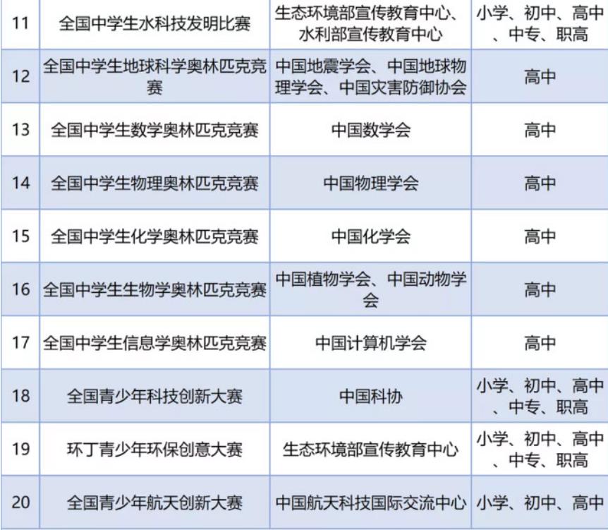 教育部公布中小学全国性竞赛名单,2019中小学全国五大竞赛