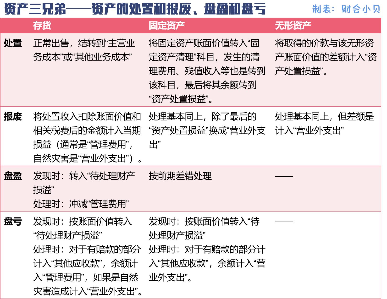 如何确定固定资产和无形资产,存货固定资产无形资产的账务处理