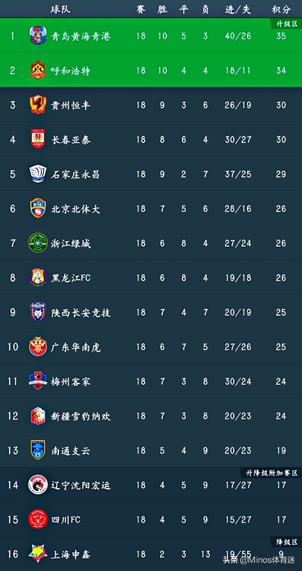 中甲战报亚泰绿城,中甲申鑫延边