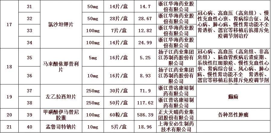 61个品种药品集中采购降价名单,贵港最新降价消息