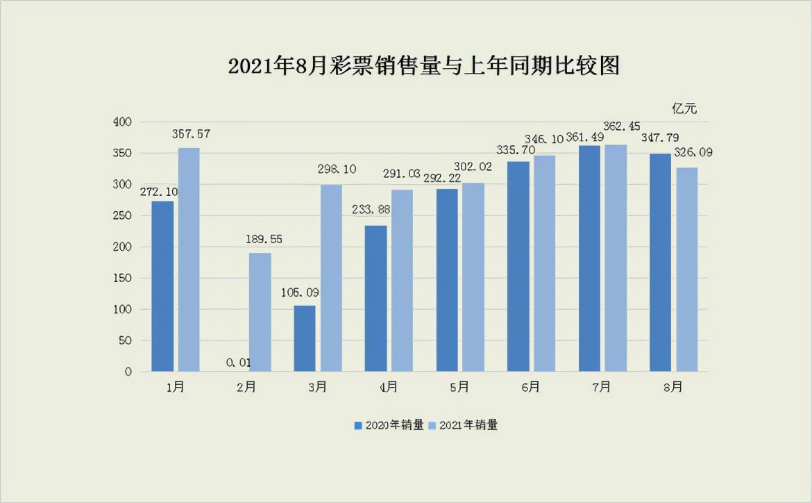 财政部公布1至9月份彩票销售,财政部全国彩票销售