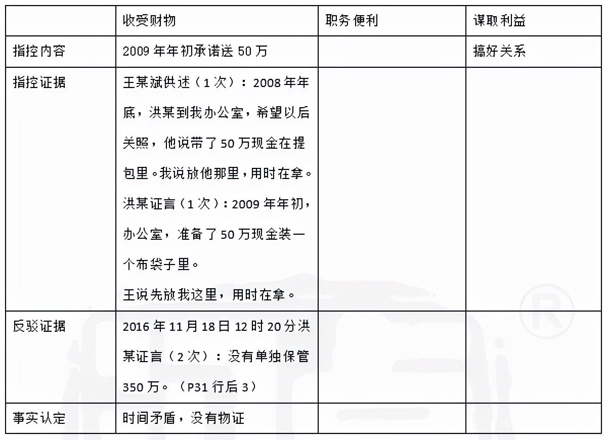 王某受贿案辩护词,王某受贿判一缓二