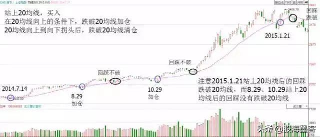 20日均线最佳买入法和技巧,20日均线战法案例