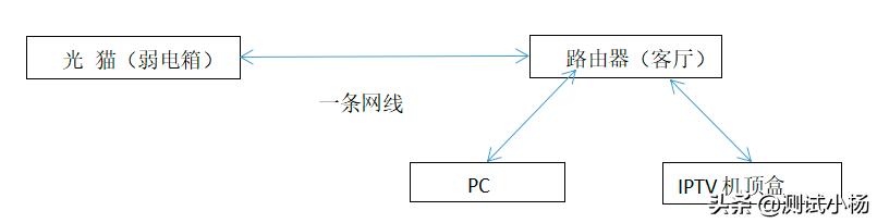 iptv和宽带复用一条网线教程,一条网线如何接iptv和上网