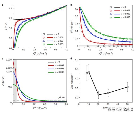 速度提升16倍，磁振子最新NatureNanotechnology