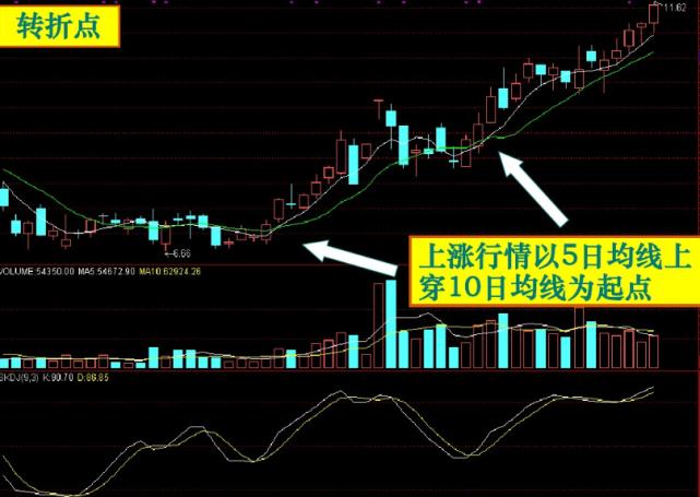 股票均线图基础知识：掌握所有均线状态，轻松捕捉主力动向