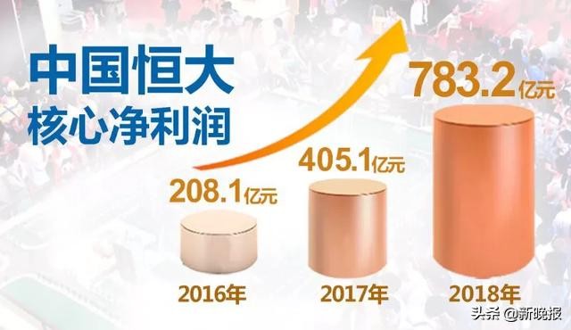 半年核心利润303亿再次领跑恒大,恒大最新业绩排名
