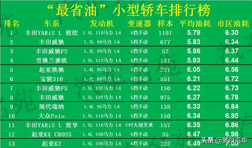 买轿车推荐车型,最经济省油的是哪几款车