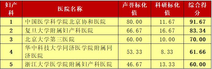 这个榜单是标杆也是求医重要参考 青岛人外出就医有了靠谱选择