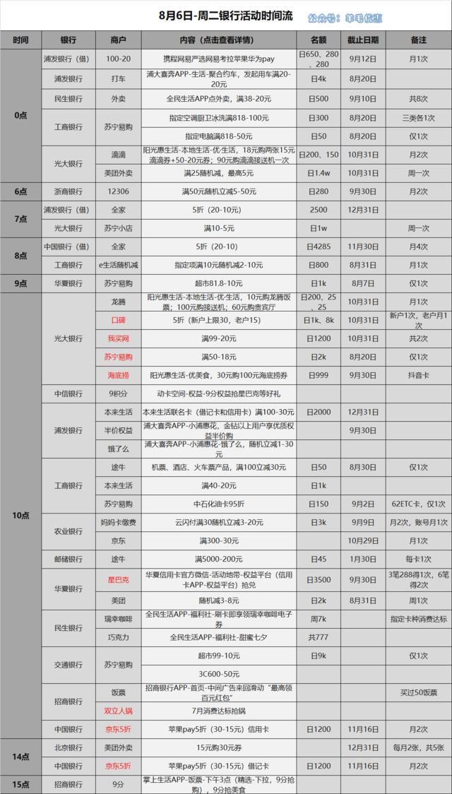 8月6日信用卡薅羊毛攻略工商银行x消费抽华为手机