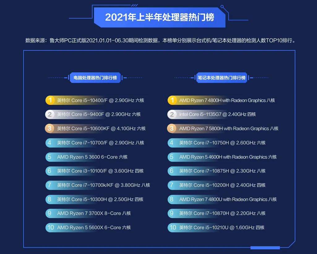 amd与intel主机配置对比,amd不见踪影鲁大师硬件排行公布