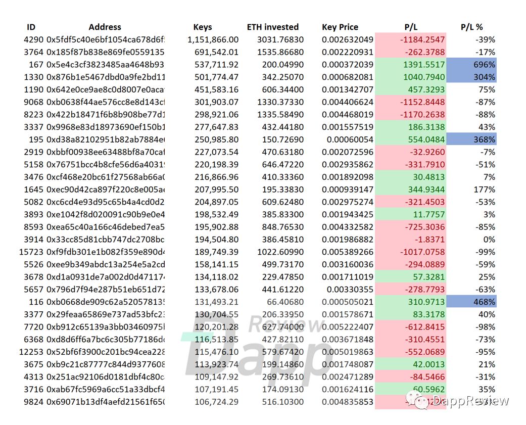 336亿的大生意！全面回顾“DApp元年”的下半年（万字干货）
