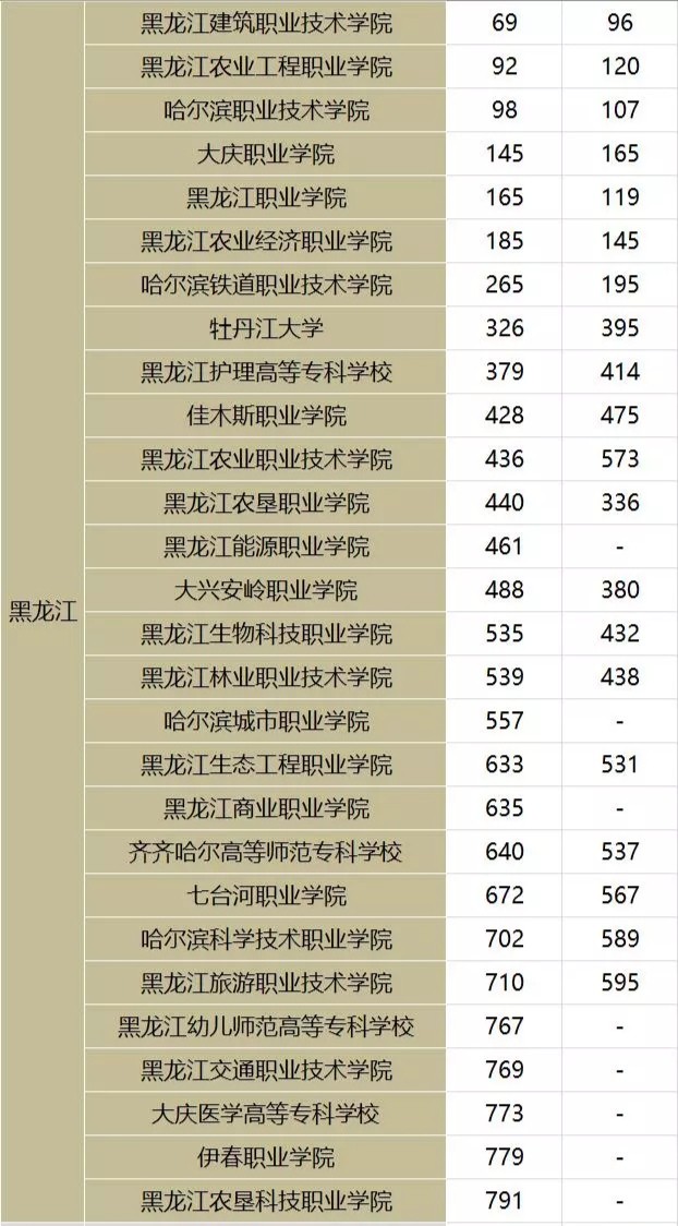 东北三省高职高专院校推荐,东北三省专科推荐