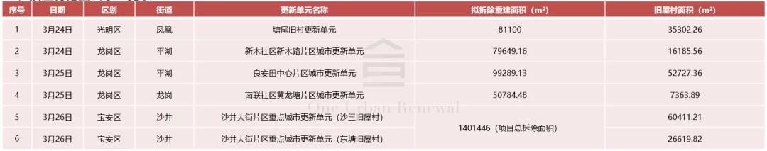 深圳宝安旧改最新消息今天,宝安37期旧改