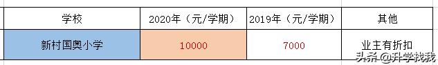 247000！2020年重庆民办小学学费出炉，又又又涨价了