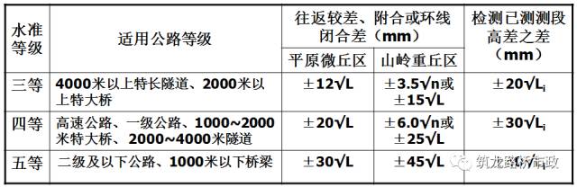 手把手教你水准测量,导线水准测量技术