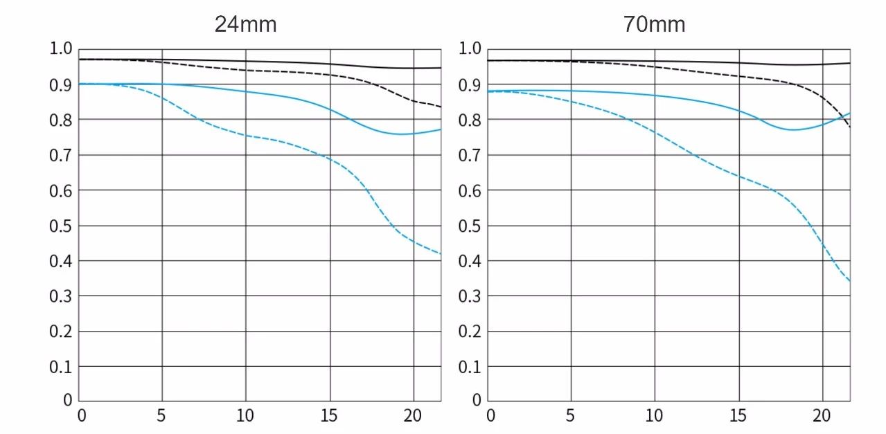 防抖大三元，佳能RF24-70/2.8LISUSM评测