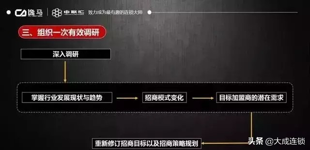 连锁招商策略,连锁招商体系实用