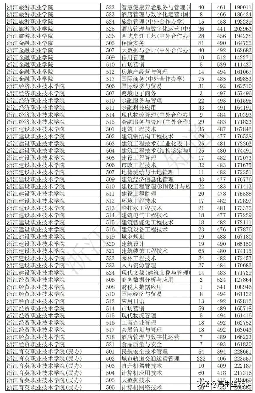 2021浙江省高考平行志愿投档规则,2021年浙江一段投档线