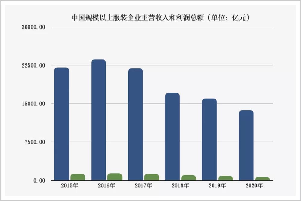 服装大败局,中国服装业大败局