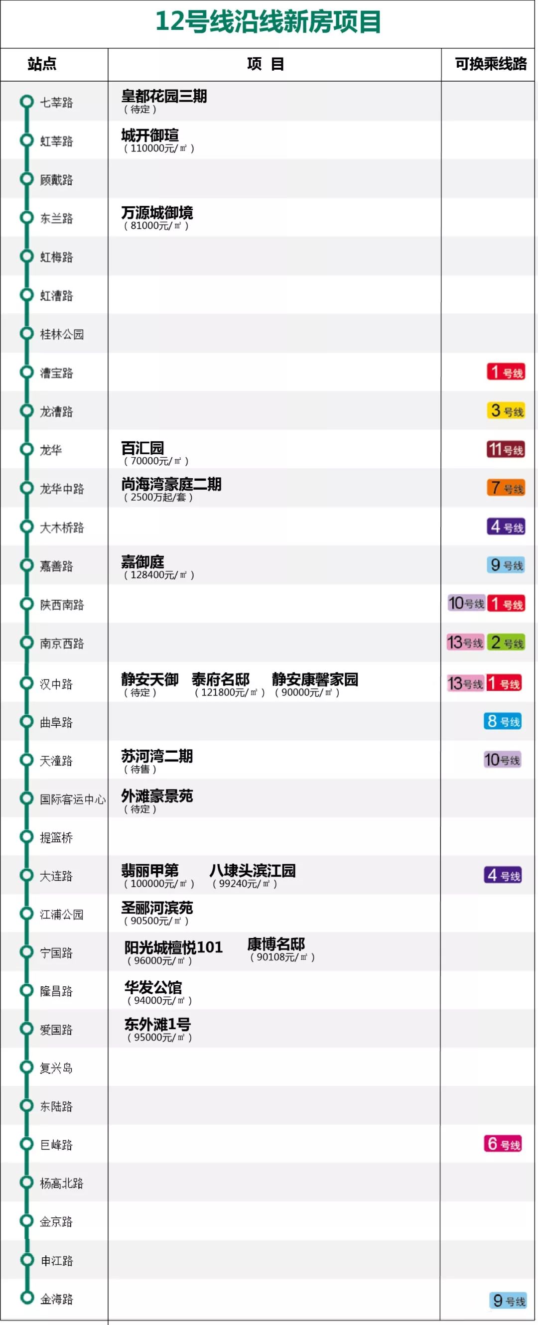 上海地铁2号线周边新楼盘,上海13号地铁线路附近新楼盘