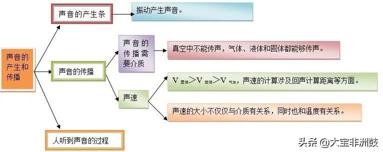 非洲鼓声音传播特点与应用