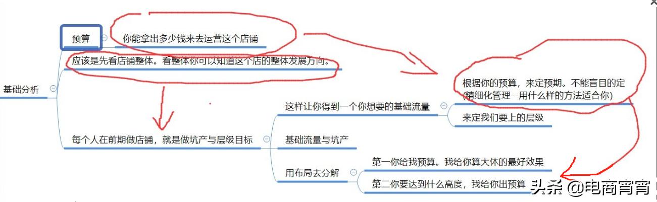 如何判断一个淘宝店铺的好坏,淘宝店铺分析诊断思路怎么写好
