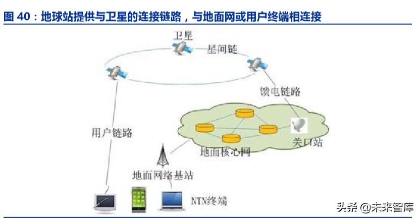 卫星互联网商业模式,卫星互联网产业链图谱
