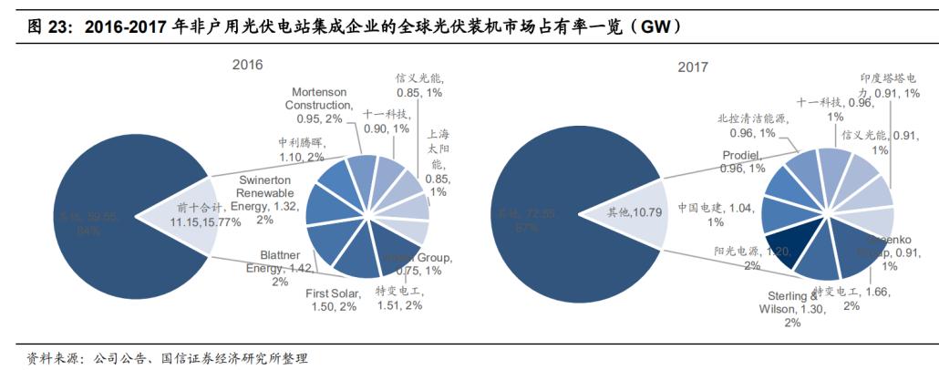 阳光电源：光伏逆变器龙头，估值比友商还低？