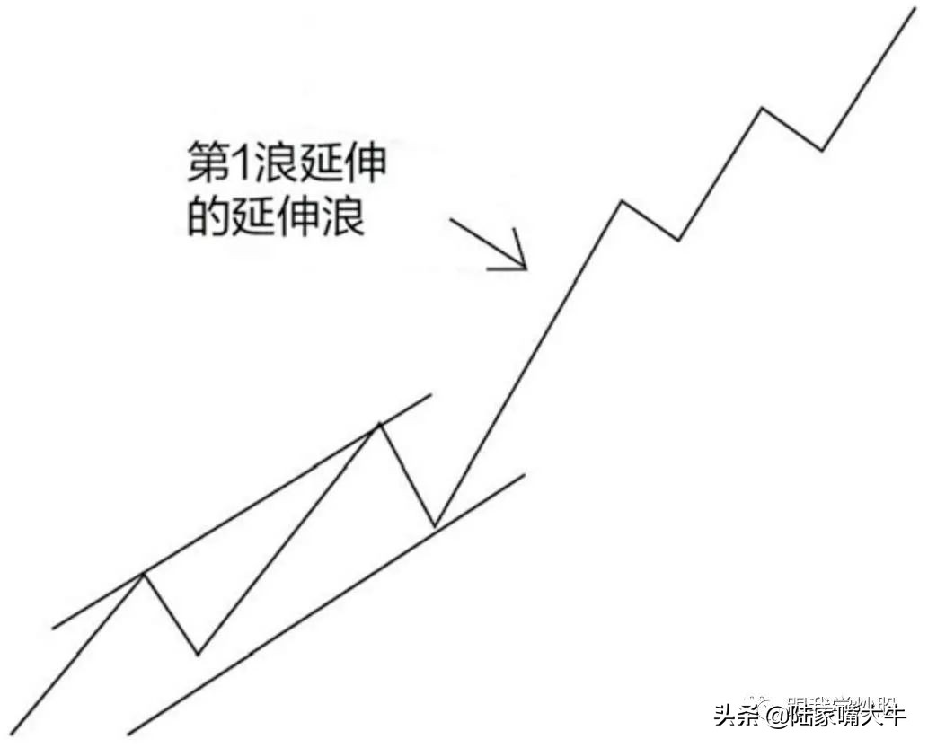 《波浪理论》入门到精通：基本波形的认识，如何判断浪的终点