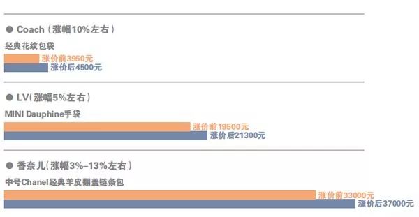 2020香奈儿涨价多少钱,lv和香奈儿那么贵值得买吗
