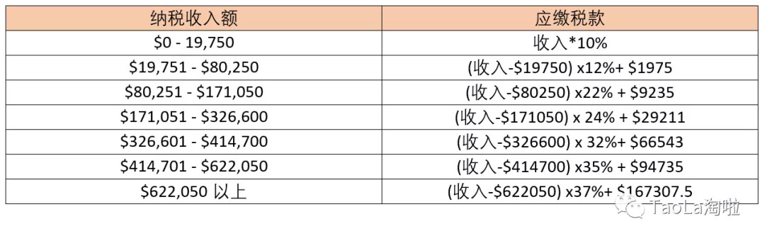 美国税局2020税改重磅公布：最新税率表曝光
