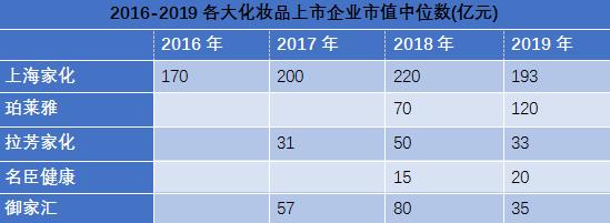 日化巨头市值,日化营收