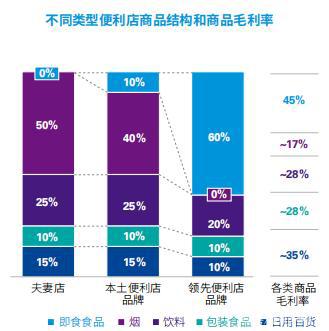 三全、谷言、罗森…鲜食产品爆发，为什么这个品类毛利这么高？