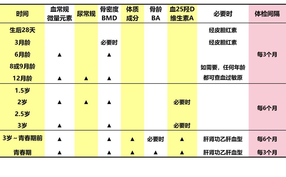 儿童健康体检套餐方案,8岁儿童必做体检有哪些项目