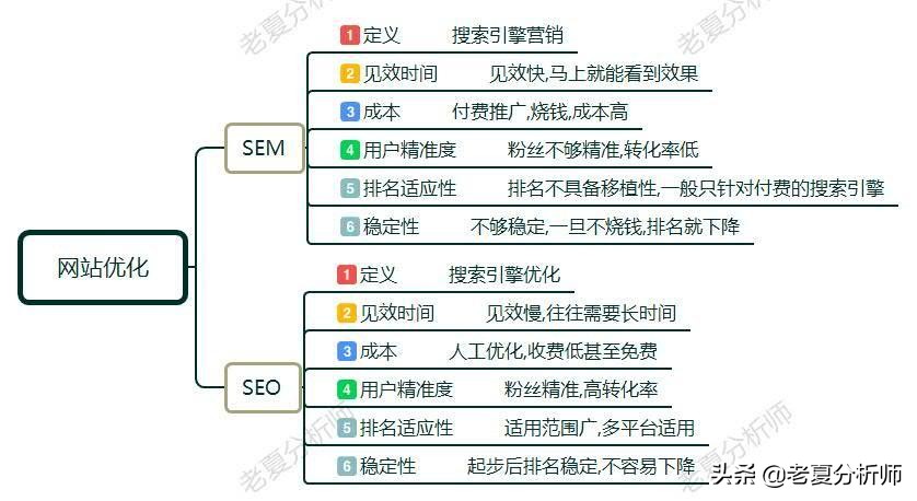 seo与sem的区别与联系排名,seo和sem分别有什么优势