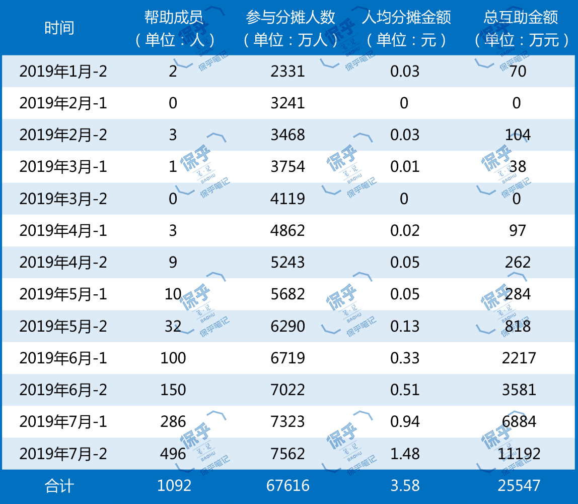 相互宝互助范围是什么,相互宝互助范围怎么不一样