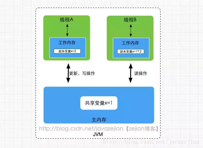 java内存模型主要用来干嘛,java内存模型和内存管理区别