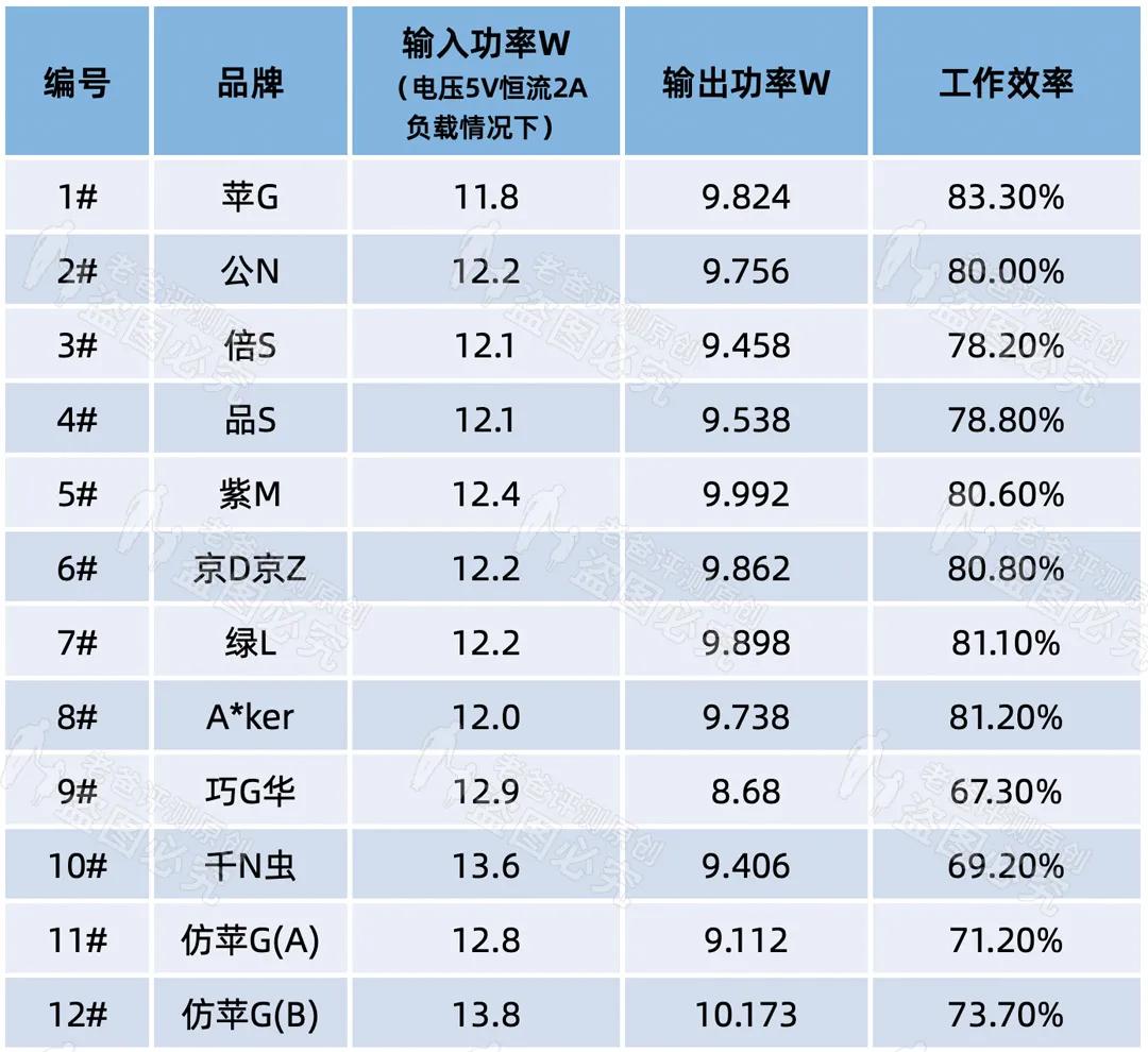 40元和8元的手机充电器有什么差别,同款手机不同价位充电器的区别