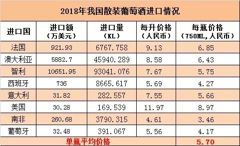 进口葡萄酒利润,你喝的进口葡萄酒是真是假