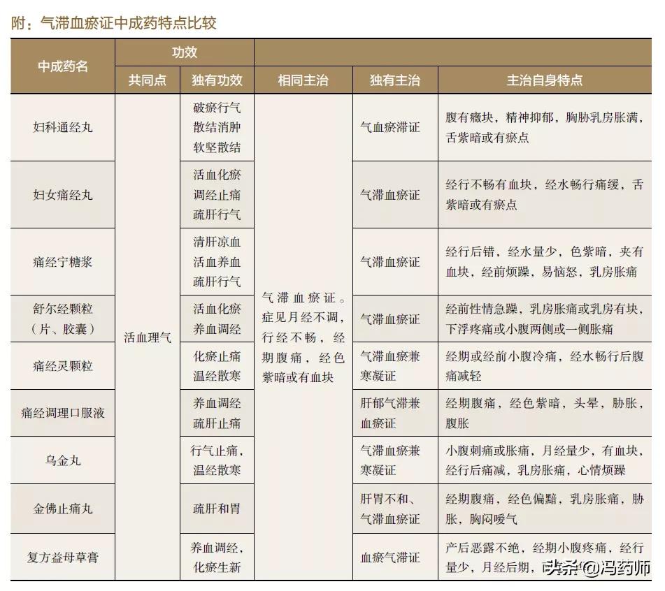 治疗气滞血瘀型痛经的中药是,治气滞血瘀用中成药还是中药好