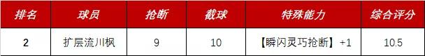 灌篮高手手游最厉害的后卫三分,灌篮高手手游各个位置排名
