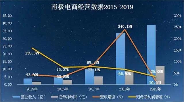 南极电商财务造假真的吗,南极电商吊牌服务